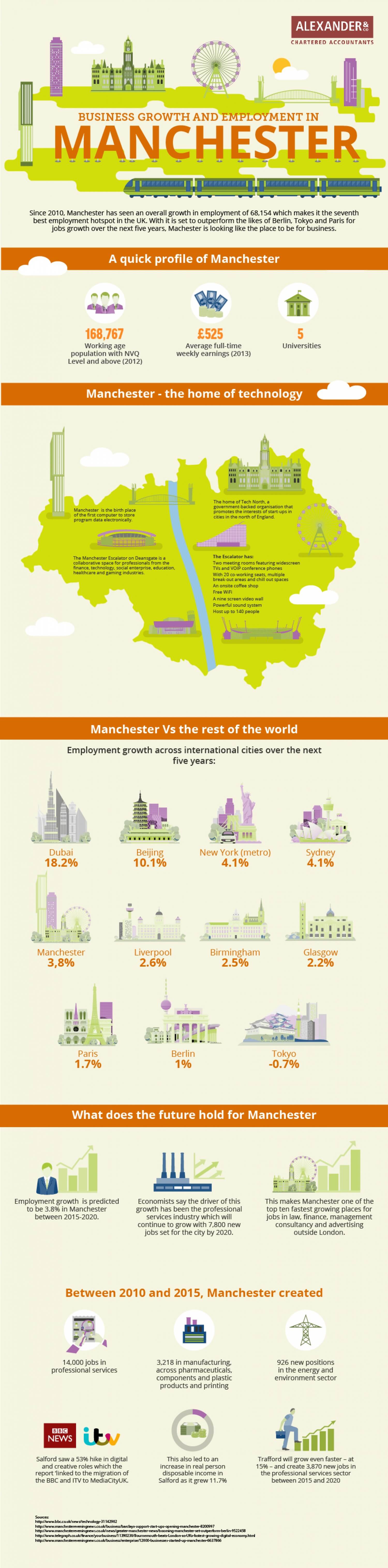 A look at the growth of business in Manchester in recent years