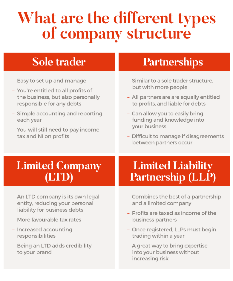 Converting a Sole Trader to a LtdCompany - Your Ecommerce Accountant