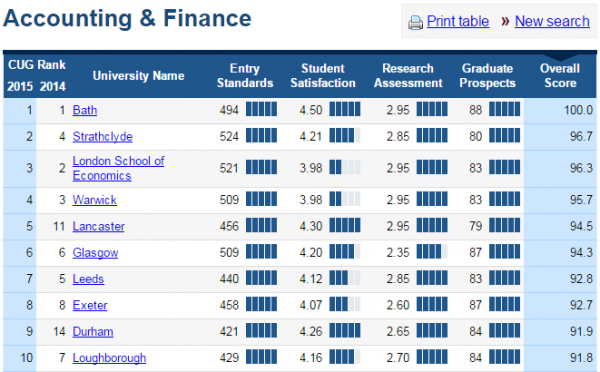 What Are The Best Universities for Accounting in 2015? | Alexander & Co.